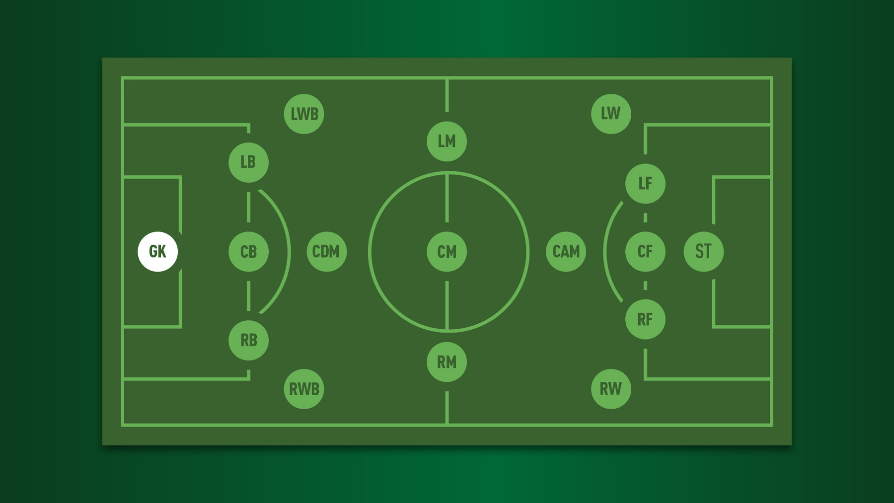 Choose a Formation